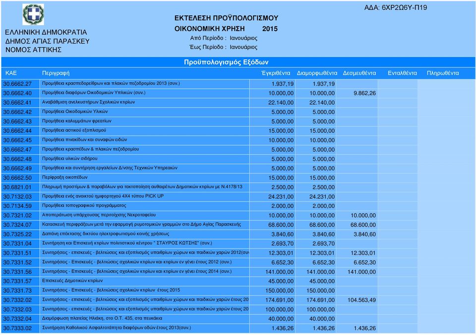 000,00 10.000,00 30.6662.47 Προµήθεια κρασπέδων & πλακών πεζοδροµίου 5.000,00 5.000,00 30.6662.48 Προµήθεια υλικών σιδήρου 5.000,00 5.000,00 30.6662.49 Προµήθεια και συντήρηση εργαλείων /νσης Τεχνικών Υπηρεαιών 5.