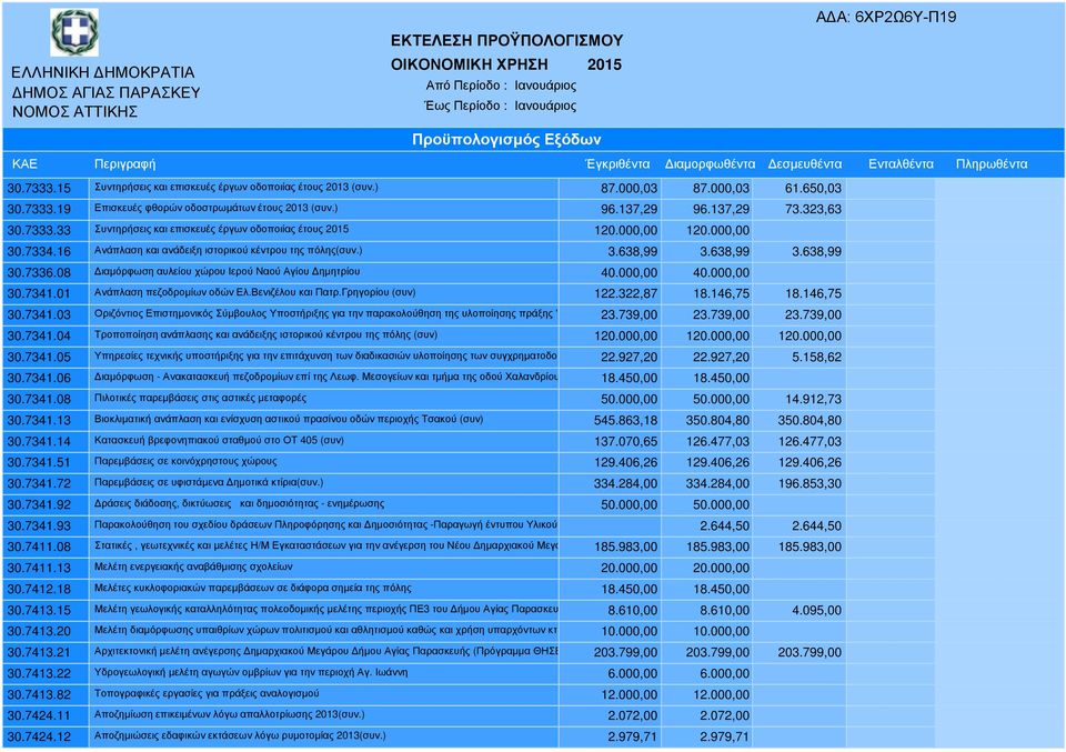 01 Ανάπλαση πεζοδροµίων οδών Ελ.Βενιζέλου και Πατρ.Γρηγορίου (συν) 122.322,87 18.146,75 18.146,75 30.7341.