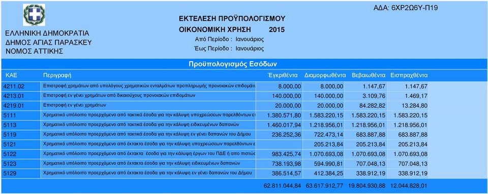 282,82 13.284,80 5111 Χρηµατικό υπόλοιπο προερχόµενο από τακτικά έσοδα για την κάλυψη υποχρεώσεων παρελθόντων ετών 1.380.571,80 1.583.