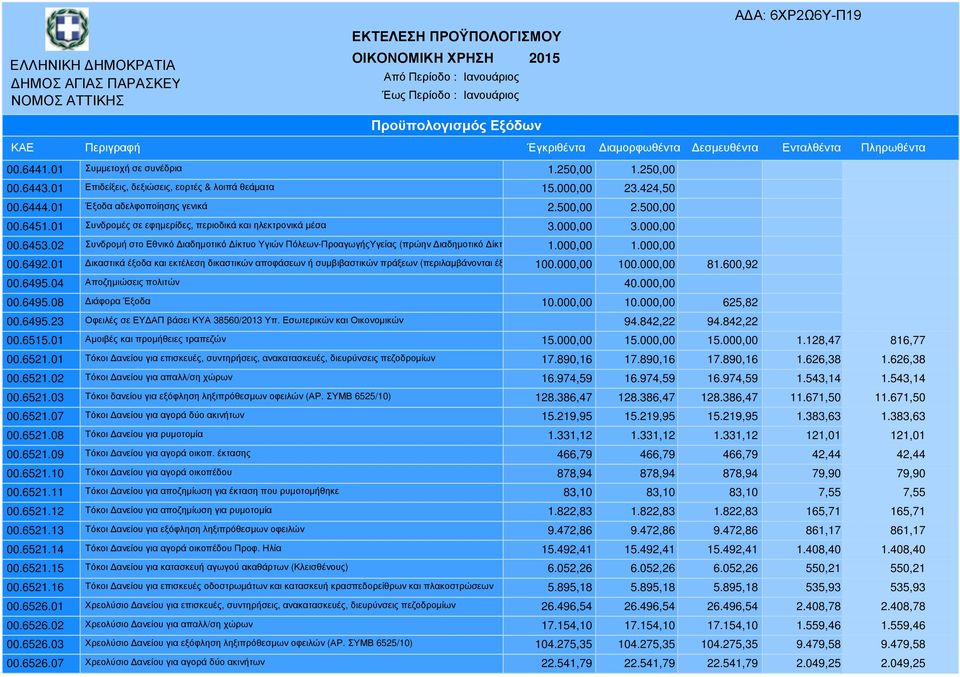 01 ικαστικά έξοδα και εκτέλεση δικαστικών αποφάσεων ή συµβιβαστικών πράξεων (περιλαµβάνονται έξοδα 100.000,00 100.000,00 81.600,92 00.6495.04 Αποζηµιώσεις πολιτών 40.000,00 00.6495.08 ιάφορα Έξοδα 10.