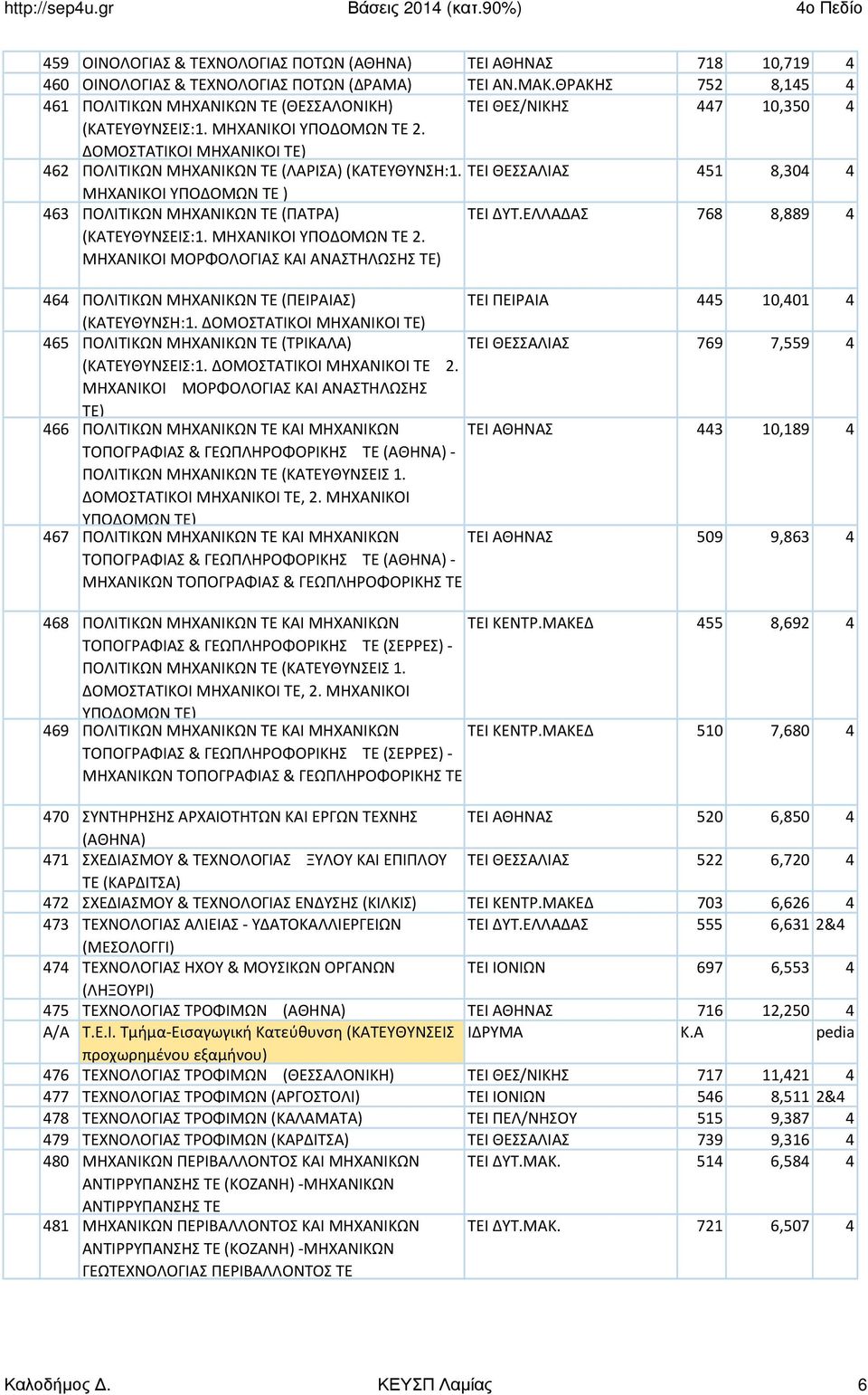 ΔΟΜΟΣΤΑΤΙΚΟΙ ΜΗΧΑΝΙΚΟΙ ΤΕ) 462 ΠΟΛΙΤΙΚΩΝ ΜΗΧΑΝΙΚΩΝ ΤΕ (ΛΑΡΙΣΑ)(ΚΑΤΕΥΘΥΝΣΗ:1. ΤΕΙ ΘΕΣΣΑΛΙΑΣ 451 8,304 4 ΜΗΧΑΝΙΚΟΙ ΥΠΟΔΟΜΩΝ ΤΕ ) 463 ΠΟΛΙΤΙΚΩΝ ΜΗΧΑΝΙΚΩΝ ΤΕ (ΠΑΤΡΑ) (ΚΑΤΕΥΘΥΝΣΕΙΣ:1.