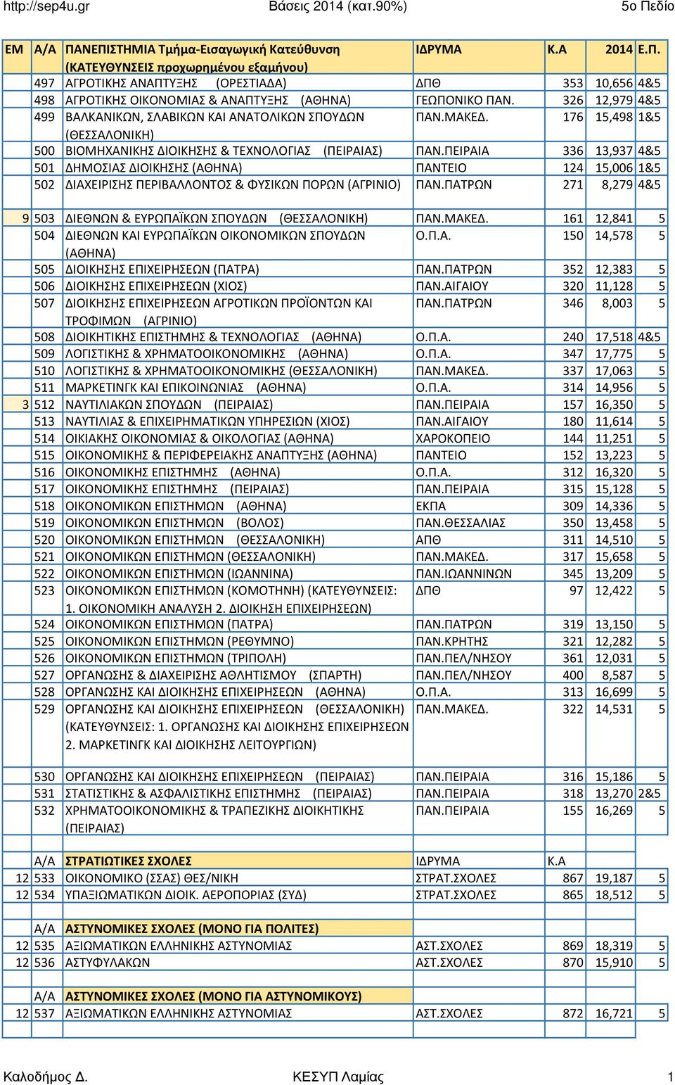 ΠΕΙΡΑΙΑ 336 13,937 4&5 501 ΔΗΜΟΣΙΑΣ ΔΙΟΙΚΗΣΗΣ (ΑΘΗΝΑ) ΠΑΝΤΕΙΟ 124 15,006 1&5 502 ΔΙΑΧΕΙΡΙΣΗΣ ΠΕΡΙΒΑΛΛΟΝΤΟΣ & ΦΥΣΙΚΩΝ ΠΟΡΩΝ (ΑΓΡΙΝΙΟ) ΠΑΝ.