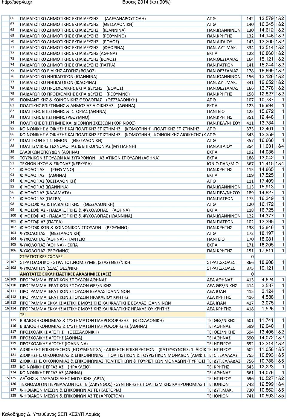 ΙΩΑΝΝΙΝΩΝ 130 14,612 1&2 69 ΠΑΙΔΑΓΩΓΙΚΟ ΔΗΜΟΤΙΚΗΣ ΕΚΠΑΙΔΕΥΣΗΣ (ΡΕΘΥΜΝΟ) ΠΑΝ.ΚΡΗΤΗΣ 132 14,146 1&2 70 ΠΑΙΔΑΓΩΓΙΚΟ ΔΗΜΟΤΙΚΗΣ ΕΚΠΑΙΔΕΥΣΗΣ (ΡΟΔΟΣ) ΠΑΝ.