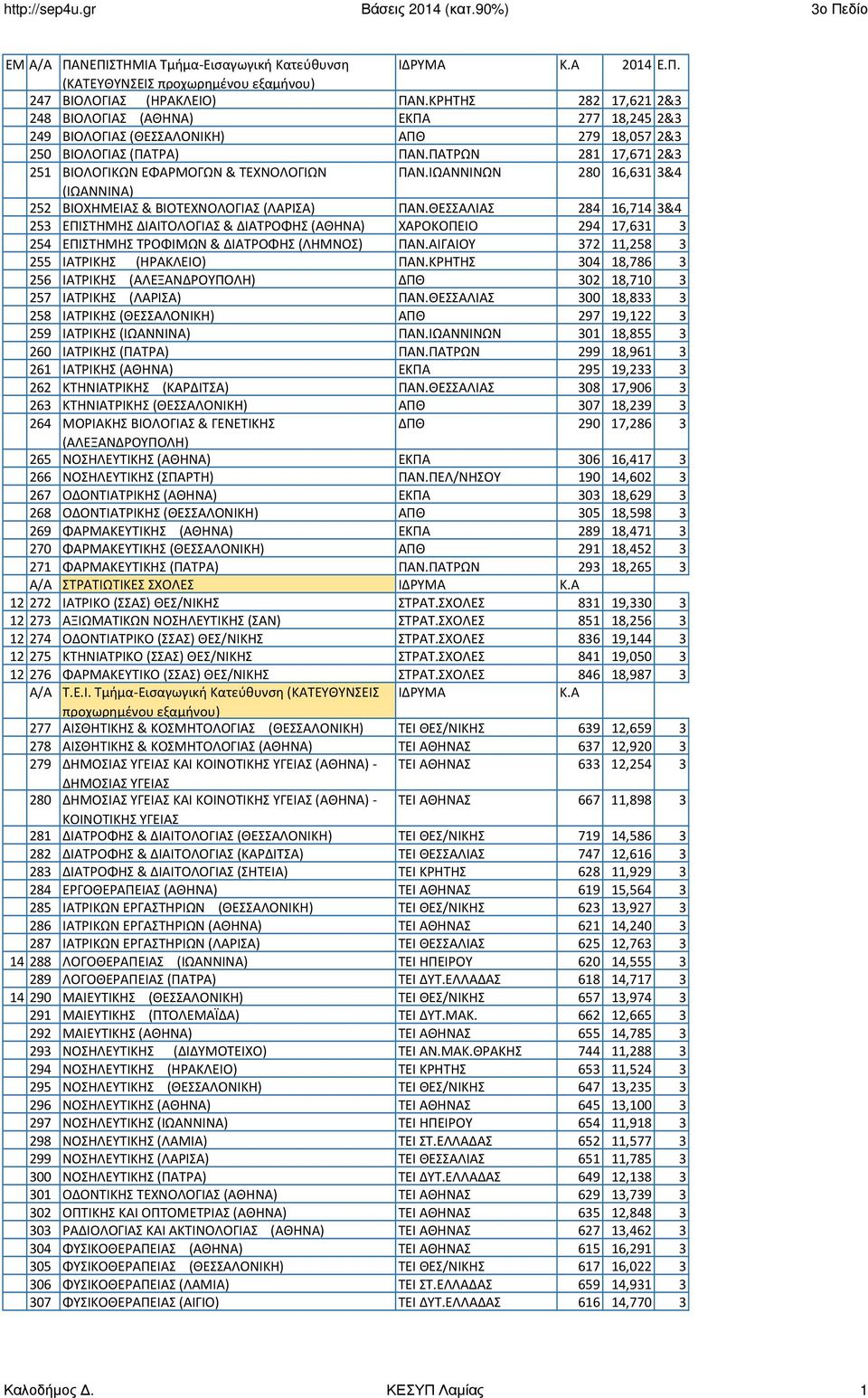 ΠΑΤΡΩΝ 281 17,671 2&3 251 ΒΙΟΛΟΓΙΚΩΝ ΕΦΑΡΜΟΓΩΝ & ΤΕΧΝΟΛΟΓΙΩΝ ΠΑΝ.ΙΩΑΝΝΙΝΩΝ 280 16,631 3&4 (ΙΩΑΝΝΙΝΑ) 252 ΒΙΟΧΗΜΕΙΑΣ & ΒΙΟΤΕΧΝΟΛΟΓΙΑΣ (ΛΑΡΙΣΑ) ΠΑΝ.