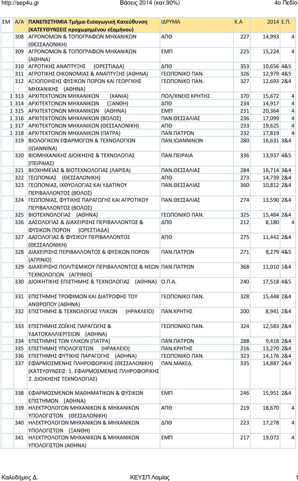 ΝΕΠΙΣΤΗΜΙΑ Τμήμα-Εισαγωγική Κατεύθυνση ΙΔΡΥΜΑ Κ.Α 2014 E.Π. (ΚΑΤΕΥΘΥΝΣΕΙΣ προχωρημένου εξαμήνου) 308 ΑΓΡΟΝΟΜΩΝ & ΤΟΠΟΓΡΑΦΩΝ ΜΗΧΑΝΙΚΩΝ ΑΠΘ 227 14,993 4 (ΘΕΣΣΑΛΟΝΙΚΗ) 309 ΑΓΡΟΝΟΜΩΝ & ΤΟΠΟΓΡΑΦΩΝ