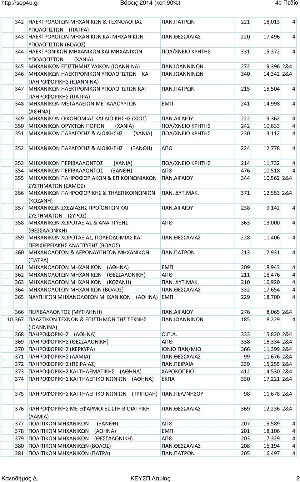 ΙΩΑΝΝΙΝΩΝ 272 9,396 2&4 346 ΜΗΧΑΝΙΚΩΝ ΗΛΕΚΤΡΟΝΙΚΩΝ ΥΠΟΛΟΓΙΣΤΩΝ ΚΑΙ ΠΑΝ.ΙΩΑΝΝΙΝΩΝ 340 14,342 2&4 ΠΛΗΡΟΦΟΡΙΚΗΣ (ΙΩΑΝΝΙΝΑ) 347 ΜΗΧΑΝΙΚΩΝ ΗΛΕΚΤΡΟΝΙΚΩΝ ΥΠΟΛΟΓΙΣΤΩΝ ΚΑΙ ΠΑΝ.