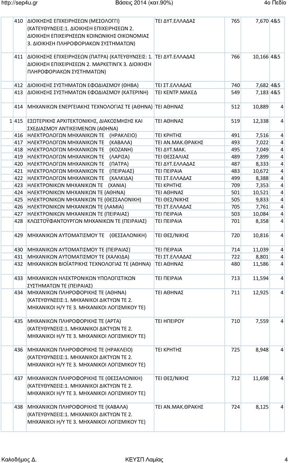 ΕΛΛΑΔΑΣ 766 10,166 4&5 412 ΔΙΟΙΚΗΣΗΣ ΣΥΣΤΗΜΑΤΩΝ ΕΦΟΔΙΑΣΜΟΥ (ΘΗΒΑ) ΤΕΙ ΣΤ.ΕΛΛΑΔΑΣ 740 7,682 4&5 413 ΔΙΟΙΚΗΣΗΣ ΣΥΣΤΗΜΑΤΩΝ ΕΦΟΔΙΑΣΜΟΥ (ΚΑΤΕΡΙΝΗ) ΤΕΙ ΚΕΝΤΡ.