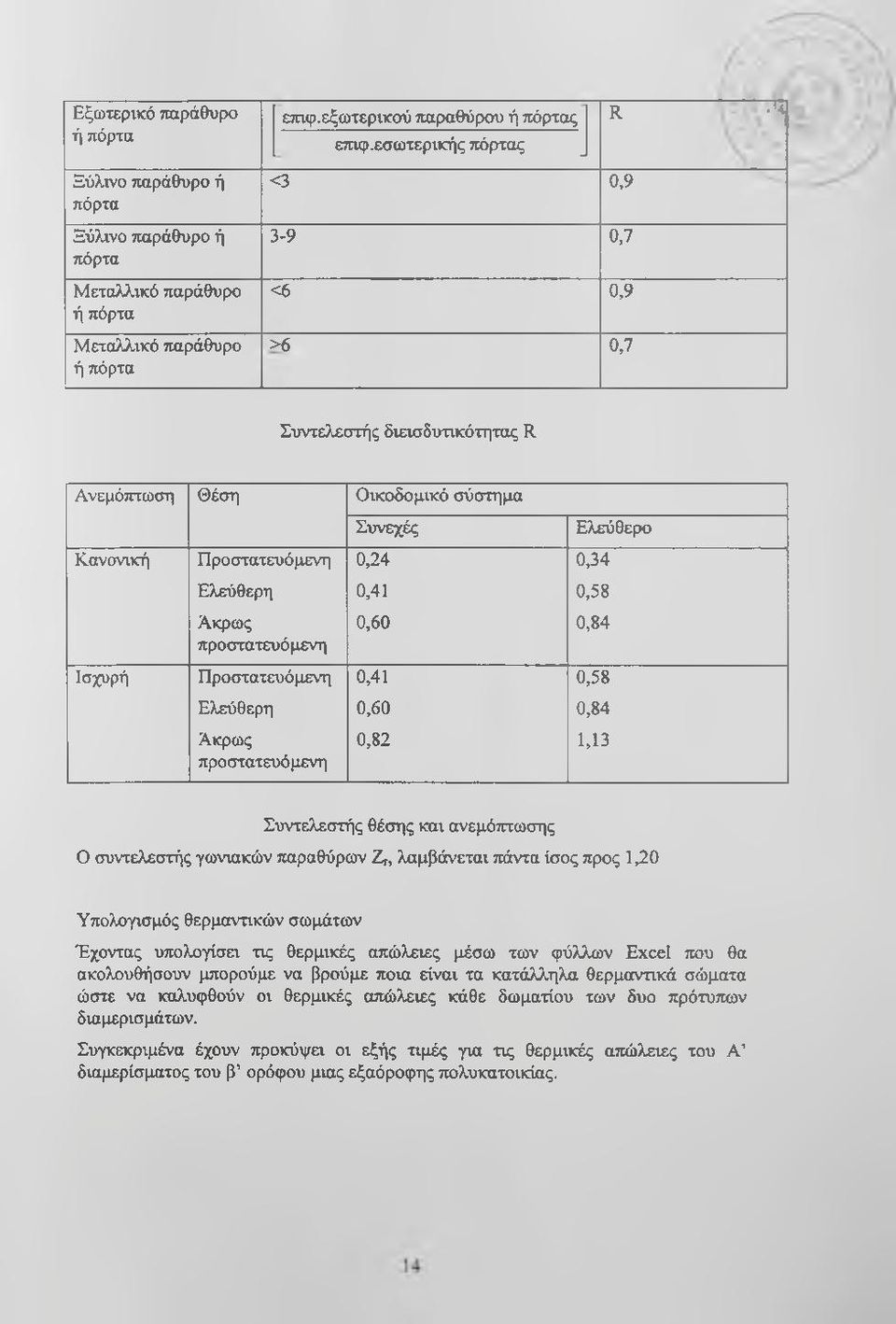 0,60 0,84 Ισχυρή Προστατευόμενη 0,4 0,58 Ελεύθερη 0,60 0,84 Άκρως προστατευόμενη 0,82,3 Ελεύθερο Συντελεστής θέσης και ανεμότττωσης Ο συντελεστής γωνιακών παραθύρων Ζ,, λαμβάνεται πάντα ίσος προς ^0