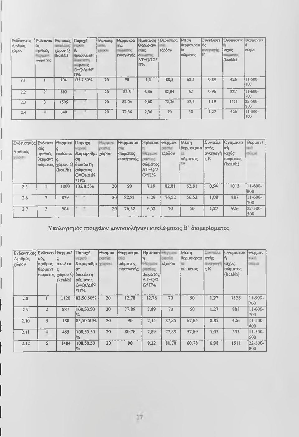 ειοοχαγής α σώματος C tγ ltkjqg* (kcmi) % ι πϊμα 3- ^ Μ ^ Π% 204 35,7.50% 20 90,5 88,5 68,5 0,84 426-500- (00 2.2 2 889 20 88,5 6,46 82,04 62 036 887-600- 700 2 3 505 20 82,04 9,68 7236 52,4.