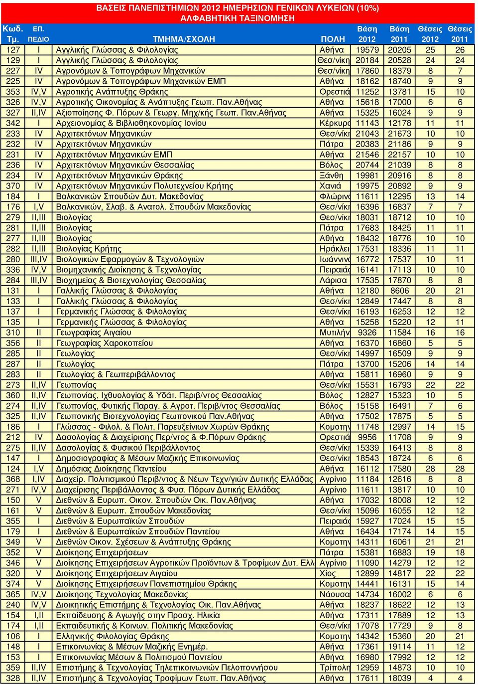 Μηχανικών Θεσ/νίκη 17860 18379 8 7 225 IV Αγρονόµων & Τοπογράφων Μηχανικών ΕΜΠ Αθήνα 18162 18740 9 9 353 IV,V Αγροτικής Ανάπτυξης Θράκης Ορεστιάδα11252 13781 15 10 326 IV,V Αγροτικής Οικονοµίας &