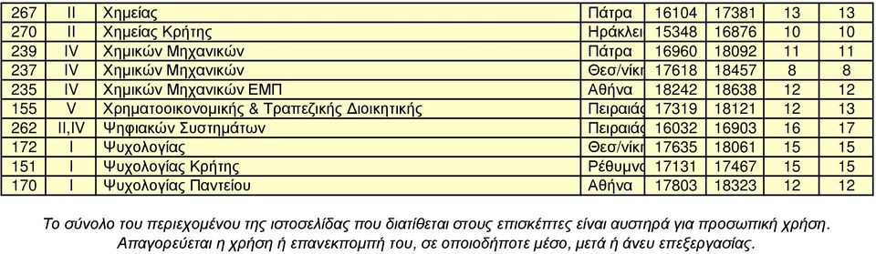 16032 16903 16 17 172 I Ψυχολογίας Θεσ/νίκη 17635 18061 15 15 151 I Ψυχολογίας Κρήτης Ρέθυµνο 17131 17467 15 15 170 I Ψυχολογίας Παντείου Αθήνα 17803 18323 12 12 Το σύνολο του