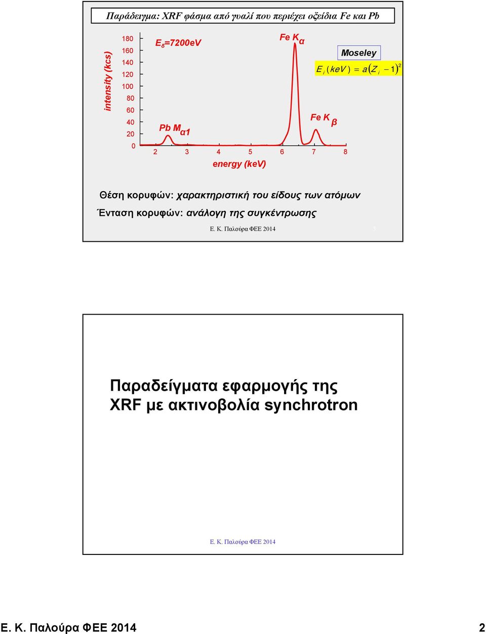 2 E ( kev ) a i Moseley i Θέση κορυφών: χαρακτηριστική του είδους των ατόμων Ένταση