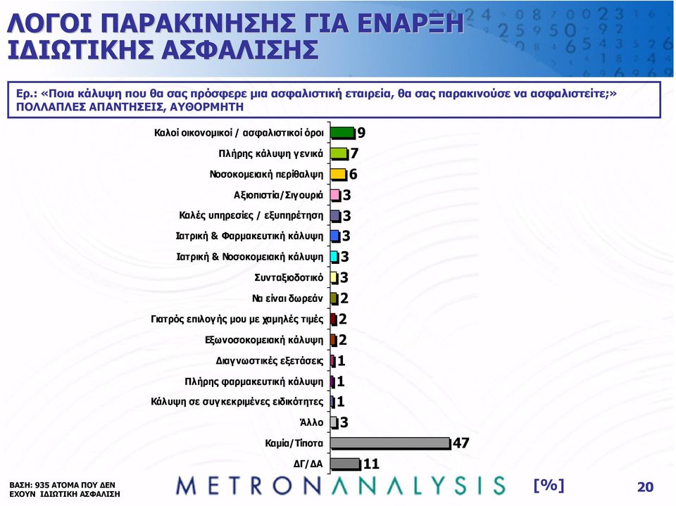 όροι Πλήρης κάλυψη γ ενικά Νοσοκοµειακή περίθαλψη Αξιοπιστία/Σιγ ουριά Καλές υπηρεσίες / εξυπηρέτηση Ιατρική & Φαρµακευτική κάλυψη Ιατρική & Νοσοκοµειακή κάλυψη