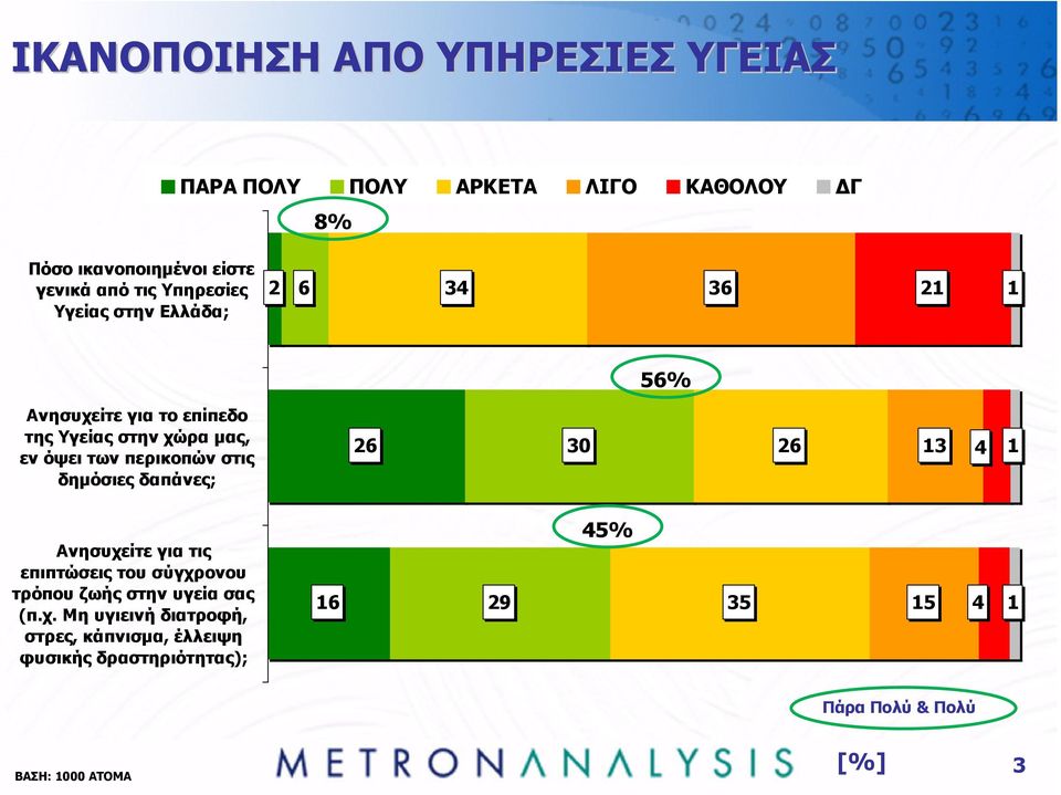 περικοπών στις δηµόσιες δαπάνες; 26 30 26 13 4 1 Ανησυχείτε για τις επιπτώσεις του σύγχρονου τρόπου ζωής στην υγεία σας