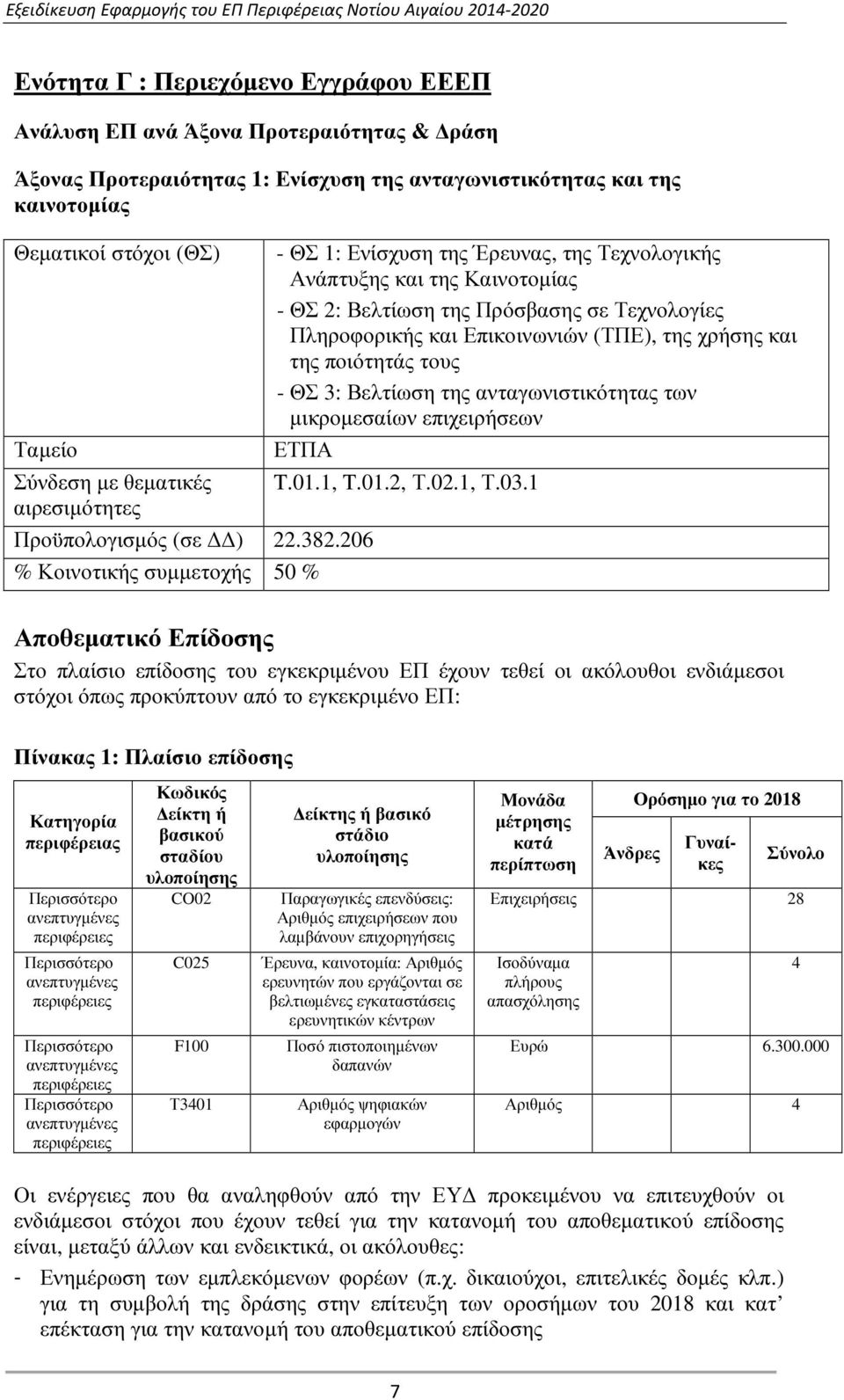 Βελτίωση της ανταγωνιστικότητας των µικροµεσαίων επιχειρήσεων ΕΤΠΑ Σύνδεση µε θεµατικές T.01.1, T.01.2, Τ.02.1, Τ.03.1 αιρεσιµότητες Προϋπολογισµός (σε ) 22.382.