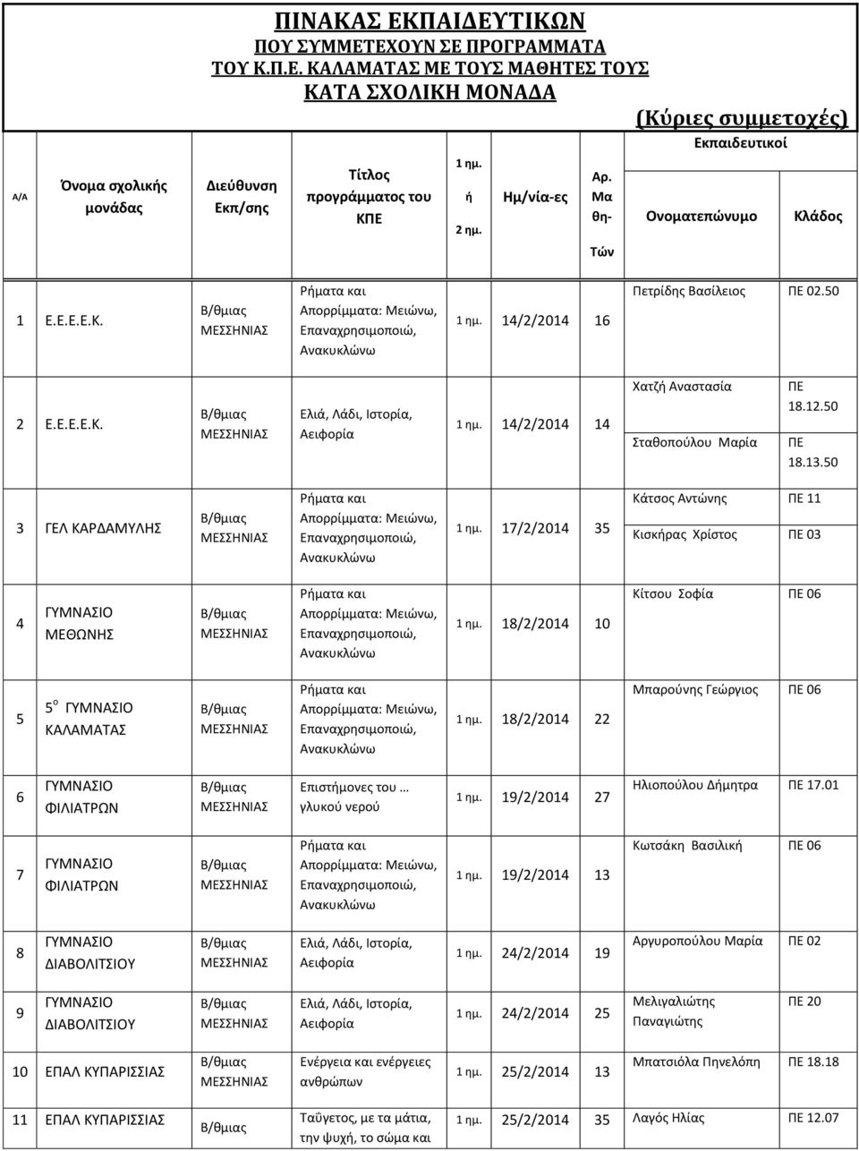 13.50 3 ΚΑΡΔΑΜΥΛΗΣ 1 ημ. 17/2/2014 35 Κάτσος Αντώνης ΠΕ 11 Κισκήρας Χρίστος ΠΕ 03 4 ΜΕΘΩΝΗΣ 1 ημ. 18/2/2014 10 Κίτσου Σοφία ΠΕ 06 5 5 ο ΚΑΛΑΜΑΤΑΣ 1 ημ.