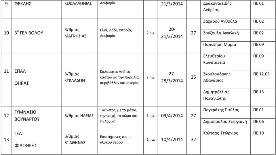 12.05 Δημητρέλλιας Παναγιώτης ΠΕ 13 12 ΒΟΥΝΑΡΓΟΥ ΗΛΕΙΑΣ Ταΰγετος, με τα μάτια, την ψυχή, το σώμα και τη λογική 1 ημ.