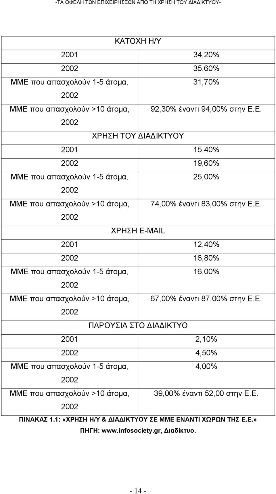 που απασχολούν >10 άτομα, 92,30% έναντι 94,00% στην Ε.