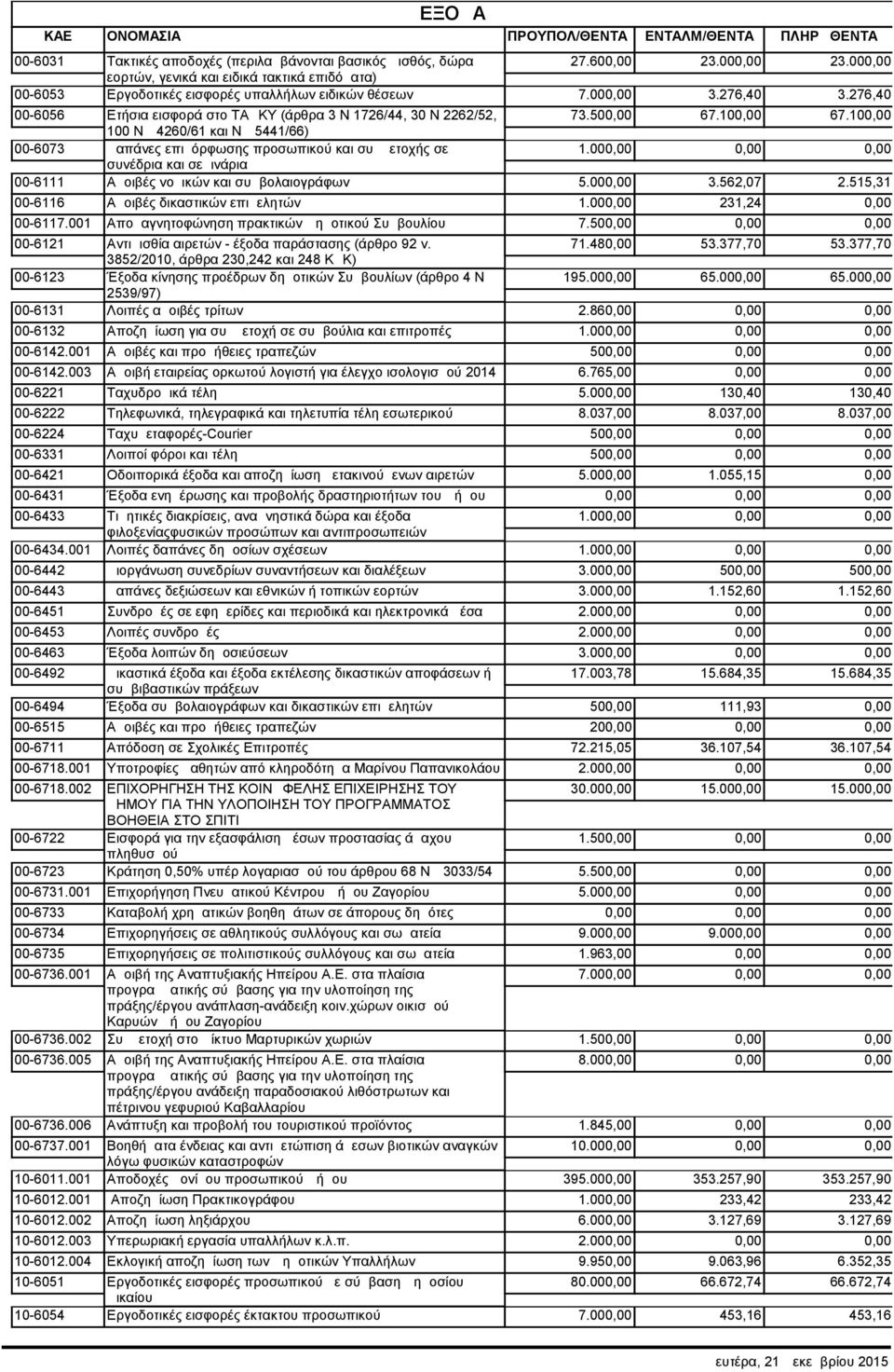 276,40 00-6056 Ετήσια εισφορά στο ΤΑΔΚΥ (άρθρα 3 Ν 1726/44, 30 Ν 2262/52, 73.500,00 67.100,00 67.100,00 100 ΝΔ 4260/61 και ΝΔ 5441/66) 00-6073 Δαπάνες επιμόρφωσης προσωπικού και συμμετοχής σε 1.