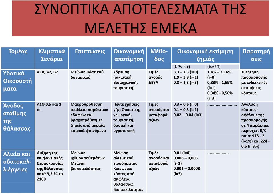 B/C ratio: 978 2 (i=1%) και 224 0,6 (i=3%) Άνοδος στάθμης της θάλασσας Αλιεία και υδατοκαλλιέργειες Κλιματικά Σενάρια Α1Β, Α2, Β2 Επιπτώσεις Μείωση υδατικού δυναμικού ΑΣΘ 0,5 και 1 Μακροπρόθεσμη m.