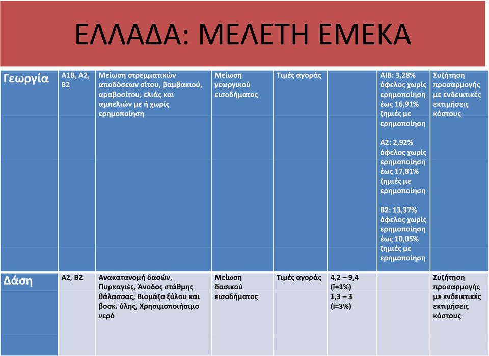 ερημοποίηση έως 17,81% ζημιές με ερημοποίηση Β2: 13,37% όφελος χωρίς ερημοποίηση έως 10,05% ζημιές με ερημοποίηση Δάση Α2, Β2 Ανακατανομή δασών, Πυρκαγιές, Άνοδος στάθμης