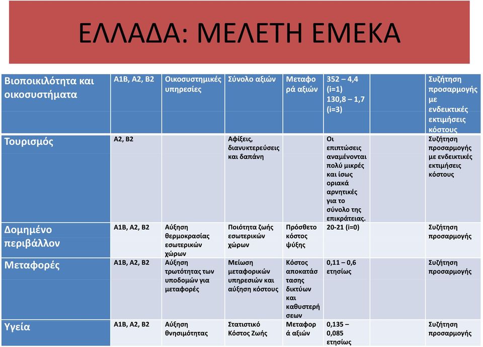 οριακά αρνητικές για το σύνολο της επικράτειας.