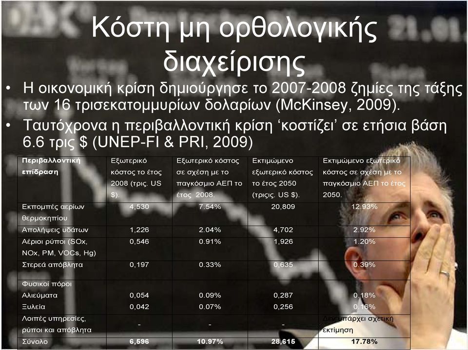 US Εξωτερικό κόστος σε σχέση µε το παγκόσµιο ΑΕΠ το Εκτιµώµενο εξωτερικό κόστος το έτος 2050 $). έτος 2008. (τριςις. US $). 2050. Εκτιµώµενο εξωτερικό κόστος σε σχέση µε το παγκόσµιο ΑΕΠ το έτος 4,530 7.