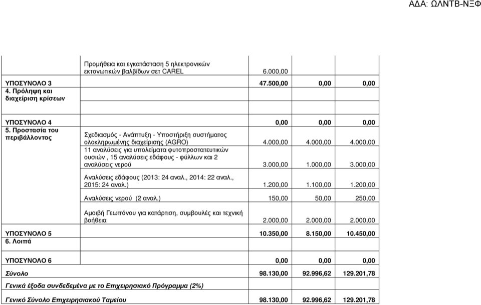 000,00 4.000,00 11 αναλύσεις για υπολείµατα φυτοπροστατευτικών ουσιών, 15 αναλύσεις εδάφους - φύλλων και 2 αναλύσεις νερού 3.000,00 1.000,00 3.000,00 Αναλύσεις εδάφους (2013: 24 αναλ., 2014: 22 αναλ.