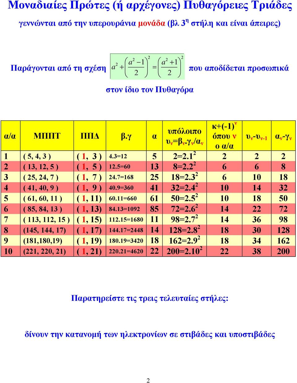 6 6 8 3 ( 5, 4, 7 ) ( 1, 7 ) 4.7=168 5 18=.3 6 10 18 4 ( 41, 40, 9 ) ( 1, 9 ) 40.9=360 41 3=.4 10 14 3 5 ( 61, 60, 11 ) ( 1, 11) 60.11=660 61 50=.5 10 18 50 6 ( 85, 84, 13 ) ( 1, 13) 84.13=109 85 7=.