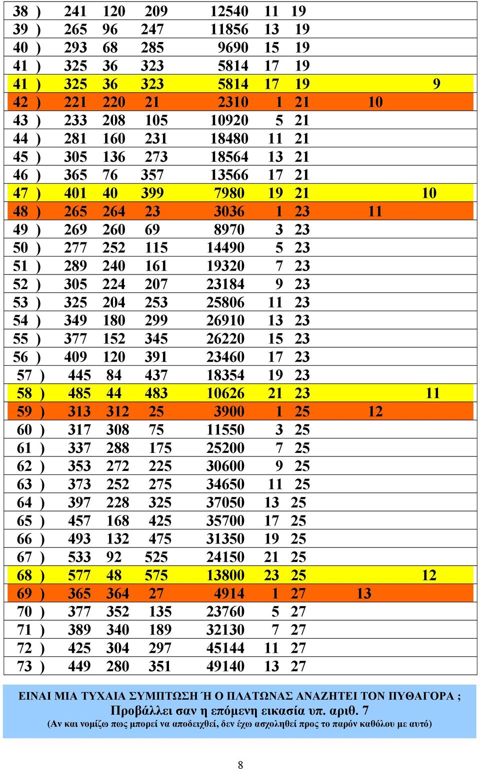 3 53 ) 35 04 53 5806 11 3 54 ) 349 180 99 6910 13 3 55 ) 377 15 345 60 15 3 56 ) 409 10 391 3460 17 3 57 ) 445 84 437 18354 19 3 58 ) 485 44 483 1066 1 3 11 59 ) 313 31 5 3900 1 5 1 60 ) 317 308 75