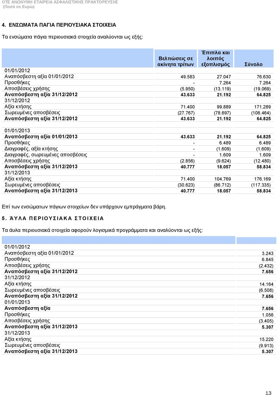 289 σξεπκέλεο απνζβέζεηο (27.767) (78.697) (106.464) Αλαπόζβεζηε αμία 31/12/2012 43.633 21.192 64.825 01/01/2013 Αλαπόζβεζηε αμία 01/01/2013 43.633 21.192 64.825 Πξνζζήθεο - 6.489 6.