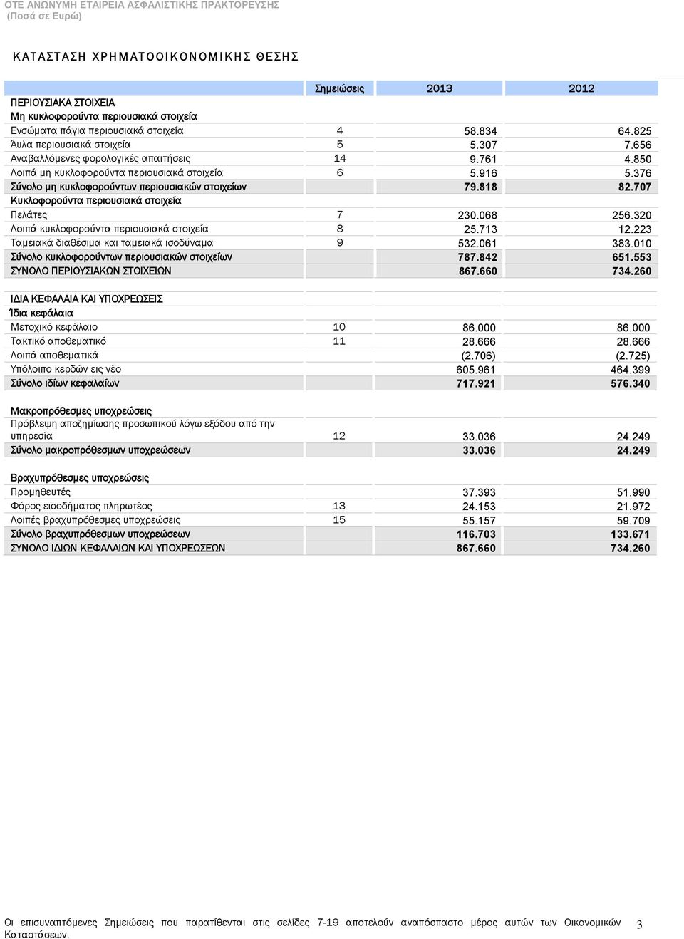 376 ύνολο μη κυκλοφορούντων περιουσιακών στοιχείων 79.818 82.707 Κυκλοφορούντα περιουσιακά στοιχεία Πελάτες 7 230.068 256.320 Λοιπά κυκλοφορούντα περιουσιακά στοιχεία 8 25.713 12.