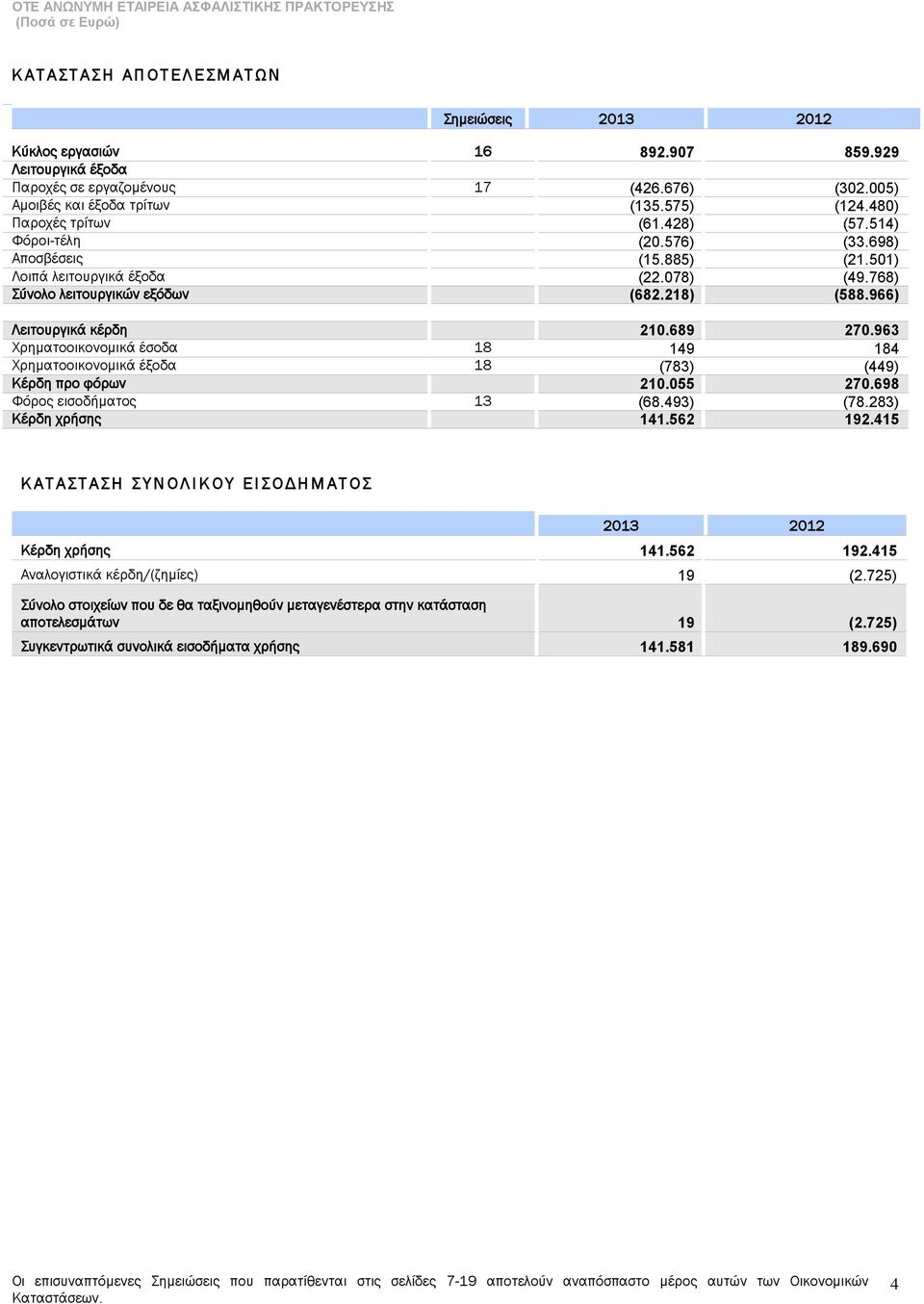 966) Λειτουργικά κέρδη 210.689 270.963 Φρηματοοικονομικά έσοδα 18 149 184 Φρηματοοικονομικά έξοδα 18 (783) (449) Κέρδη προ φόρων 210.055 270.698 Υόρος εισοδήματος 13 (68.493) (78.