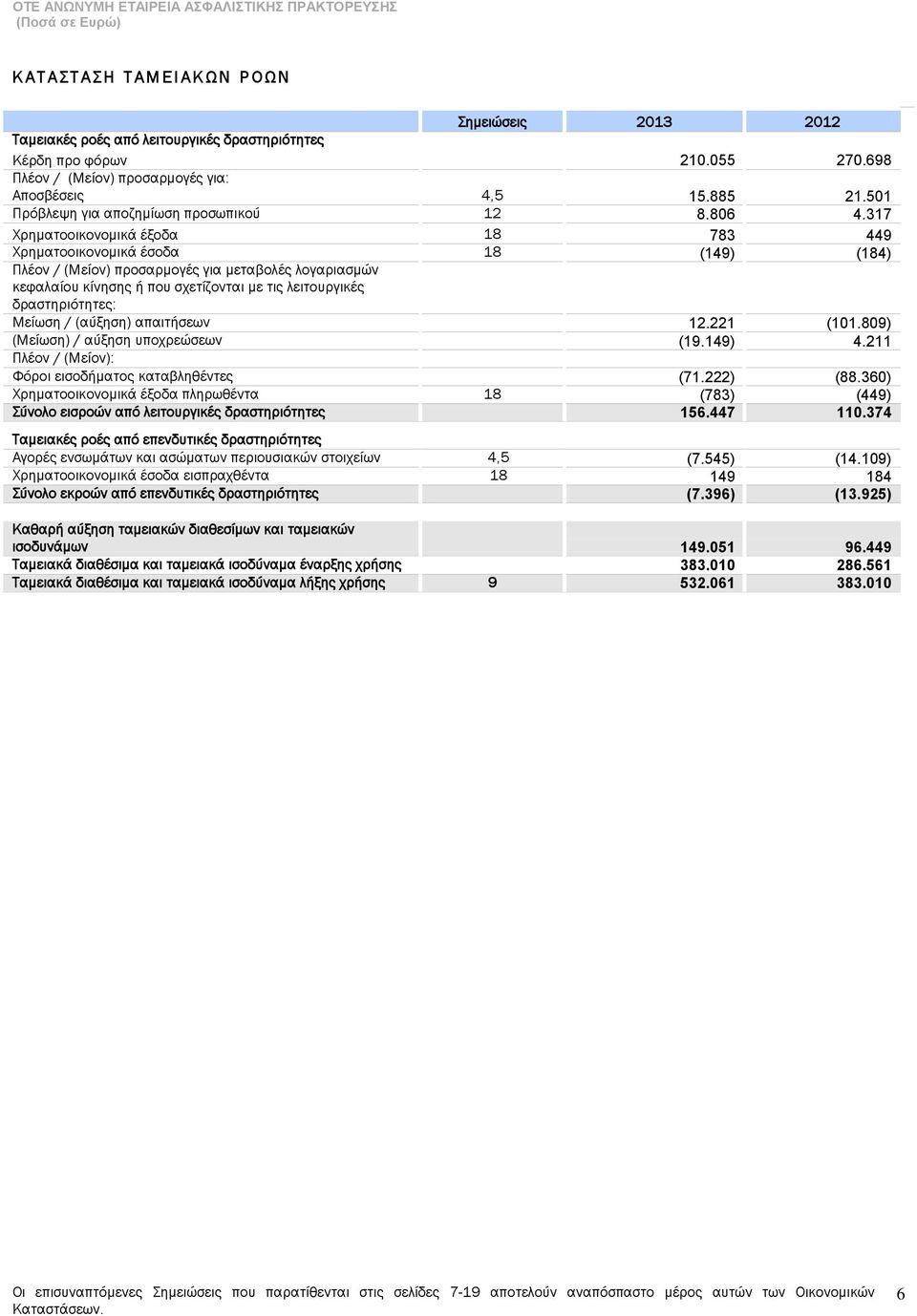 317 Φρηματοοικονομικά έξοδα 18 783 449 Φρηματοοικονομικά έσοδα 18 (149) (184) Πλέον / (Μείον) προσαρμογές για μεταβολές λογαριασμών κεφαλαίου κίνησης ή που σχετίζονται με τις λειτουργικές