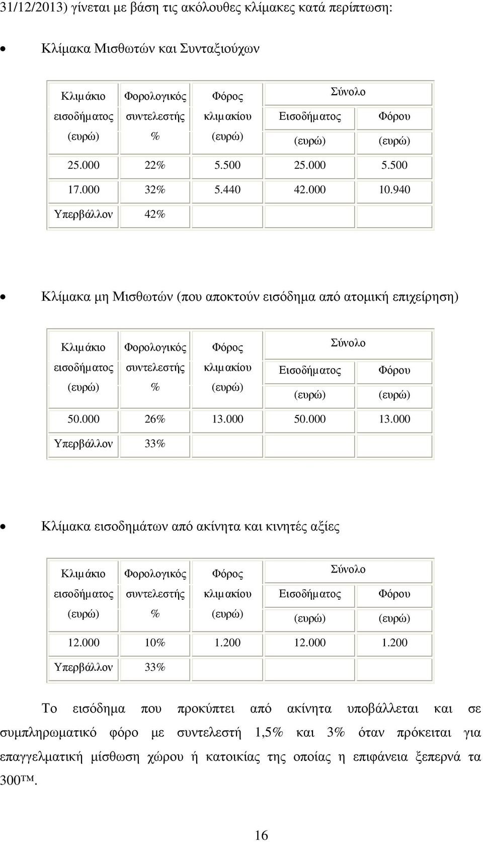 940 Υπερβάλλον 42% Κλίµακα µη Μισθωτών (που αποκτούν εισόδηµα από ατοµική επιχείρηση) Κλιµάκιο Φορολογικός Φόρος Σύνολο εισοδήµατος (ευρώ) συντελεστής % κλιµακίου (ευρώ) Εισοδήµατος (ευρώ) Φόρου