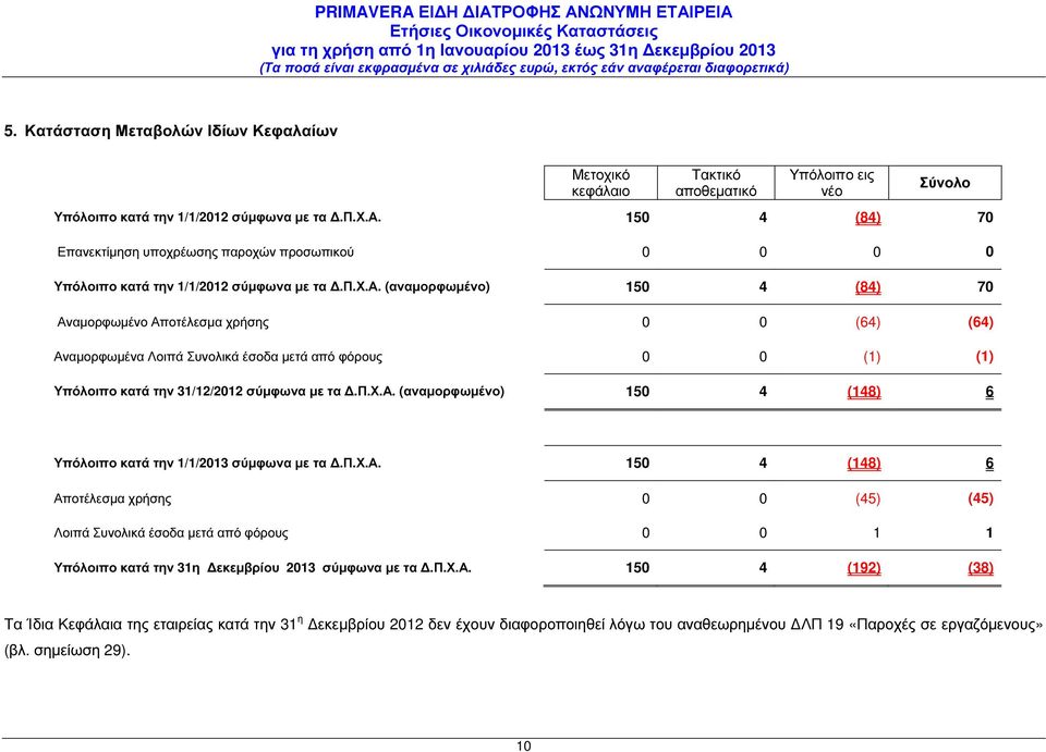π.χ.α. 150 4 (148) 6 Αποτέλεσµα χρήσης 0 0 (45) (45) Λοιπά Συνολικά έσοδα µετά από φόρους 0 0 1 1 Υπόλοιπο κατά την 31η εκεµβρίου 2013 σύµφωνα µε τα.π.χ.α. 150 4 (192) (38) Τα Ίδια Κεφάλαια της εταιρείας κατά την 31 η εκεµβρίου 2012 δεν έχουν διαφοροποιηθεί λόγω του αναθεωρηµένου ΛΠ 19 «Παροχές σε εργαζόµενους» (βλ.