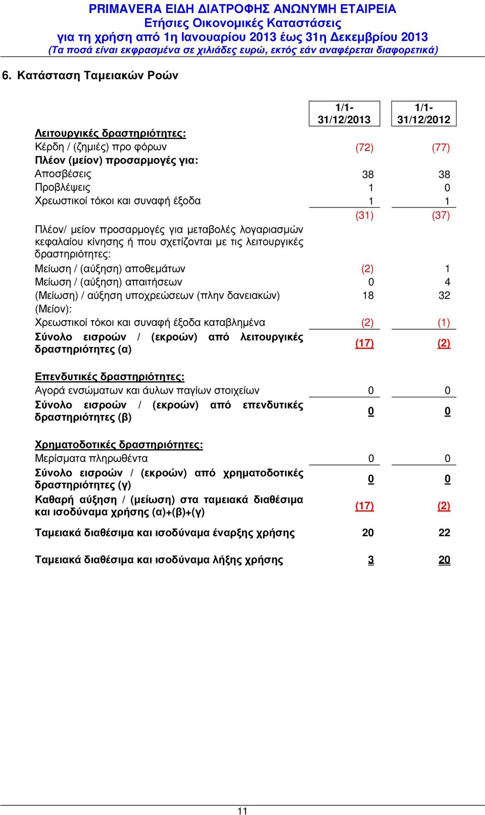 Μείωση / (αύξηση) απαιτήσεων 0 4 (Μείωση) / αύξηση υποχρεώσεων (πλην δανειακών) 18 32 (Μείον): Χρεωστικοί τόκοι και συναφή έξοδα καταβληµένα (2) (1) Σύνολο εισροών / (εκροών) από λειτουργικές