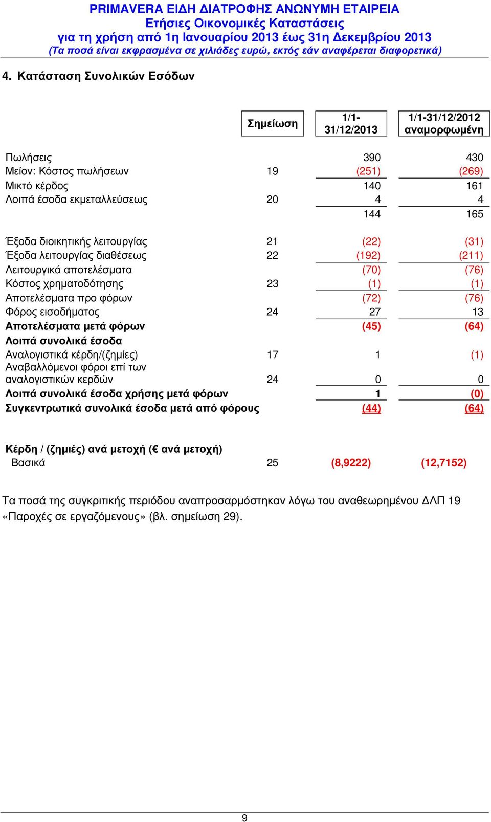 εισοδήµατος 24 27 13 Αποτελέσµατα µετά φόρων (45) (64) Λοιπά συνολικά έσοδα Αναλογιστικά κέρδη/(ζηµίες) 17 1 (1) Αναβαλλόµενοι φόροι επί των αναλογιστικών κερδών 24 0 0 Λοιπά συνολικά έσοδα χρήσης