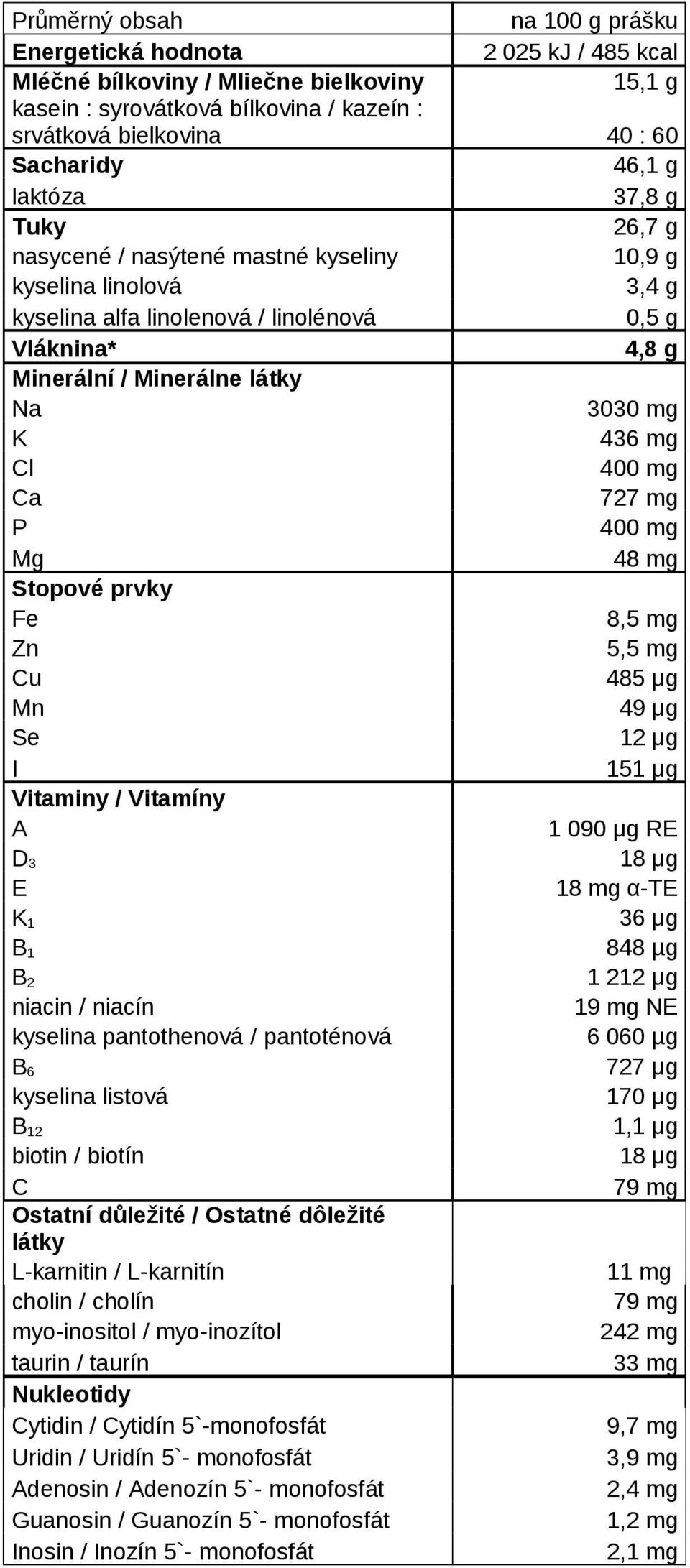 K 436 mg Cl 400 mg Ca 727 mg P 400 mg Mg 48 mg Stopové prvky Fe 8,5 mg Zn 5,5 mg Cu 485 μg Mn 49 μg Se 12 μg I 151 μg Vitaminy / Vitamíny A 1 090 μg RE D 3 18 μg E 18 mg α-te K 1 36 μg B 1 848 µg B 2