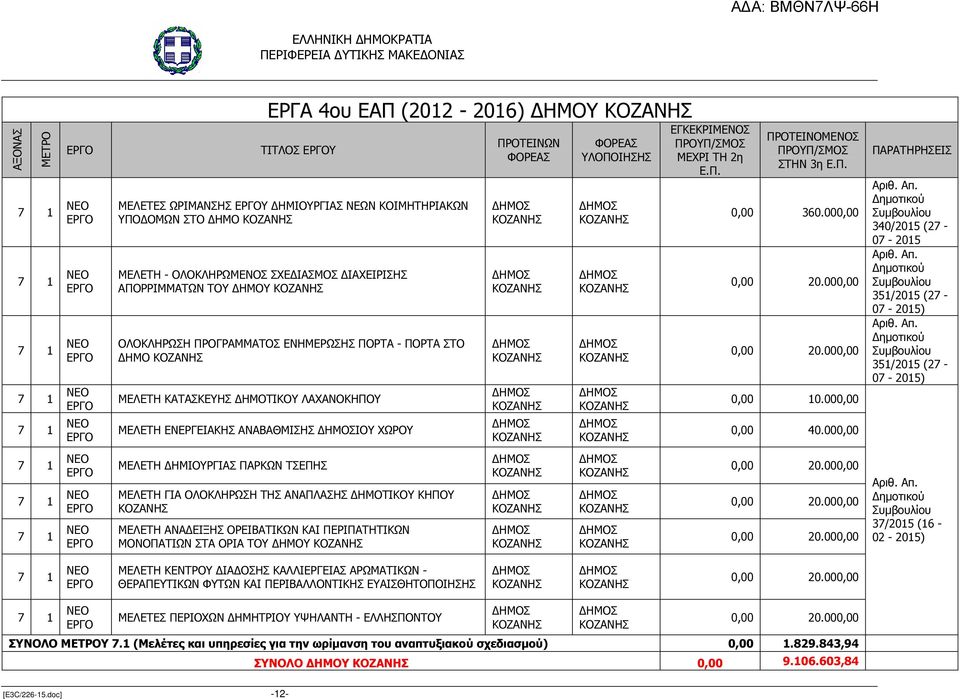 000,00 340/2015 (27-07 - 2015 351/2015 (27-07 - 2015) 351/2015 (27-07 - 2015) ΜΕΛΕΤΗ ΗΜΙΟΥΡΓΙΑΣ ΠΑΡΚΩΝ ΤΣΕΠΗΣ ΜΕΛΕΤΗ ΓΙΑ ΟΛΟΚΛΗΡΩΣΗ ΤΗΣ ΑΝΑΠΛΑΣΗΣ ΗΜΟΤΙΚΟΥ ΚΗΠΟΥ ΜΕΛΕΤΗ ΑΝΑ ΕΙΞΗΣ ΟΡΕΙΒΑΤΙΚΩΝ ΚΑΙ
