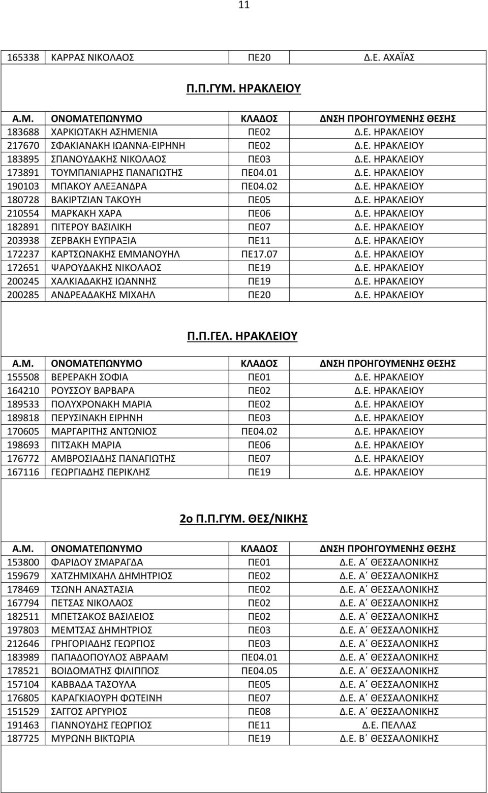 Ε. ΗΡΑΚΛΕΙΟΥ 172237 ΚΑΡΤΣΩΝΑΚΗΣ ΕΜΜΑΝΟΥΗΛ ΠΕ17.07 Δ.Ε. ΗΡΑΚΛΕΙΟΥ 172651 ΨΑΡΟΥΔΑΚΗΣ ΝΙΚΟΛΑΟΣ ΠΕ19 Δ.Ε. ΗΡΑΚΛΕΙΟΥ 200245 ΧΑΛΚΙΑΔΑΚΗΣ ΙΩΑΝΝΗΣ ΠΕ19 Δ.Ε. ΗΡΑΚΛΕΙΟΥ 200285 ΑΝΔΡΕΑΔΑΚΗΣ ΜΙΧΑΗΛ ΠΕ20 Δ.Ε. ΗΡΑΚΛΕΙΟΥ Π.