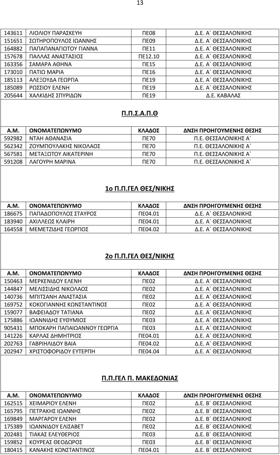 Π.Σ.Α.Π.Θ 592982 ΝΤΑΗ ΑΘΑΝΑΣΙΑ ΠΕ70 Π.Ε. ΘΕΣΣΑΛΟΝΙΚΗΣ Α 562342 ΖΟΥΜΠΟΥΛΑΚΗΣ ΝΙΚΟΛΑΟΣ ΠΕ70 Π.Ε. ΘΕΣΣΑΛΟΝΙΚΗΣ Α 567581 ΜΕΤΑΞΩΤΟΥ ΑΙΚΑΤΕΡΙΝΗ ΠΕ70 Π.Ε. ΘΕΣΣΑΛΟΝΙΚΗΣ Α 591208 ΛΑΓΟΥΡΗ ΜΑΡΙΝΑ ΠΕ70 Π.Ε. ΘΕΣΣΑΛΟΝΙΚΗΣ Α 1ο Π.