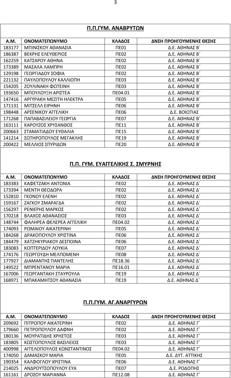 Ε. ΑΘΗΝΑΣ Β 198448 ΑΡΣΕΝΙΚΟΥ ΑΓΓΕΛΙΚΗ ΠΕ06 Δ.Ε. ΒΟΙΩΤΙΑΣ 171268 ΠΑΠΑΒΑΣΙΛΕΙΟΥ ΓΕΩΡΓΙΑ ΠΕ07 Δ.Ε. ΑΘΗΝΑΣ Β 163111 ΚΑΡΟΥΖΟΣ ΧΡΥΣΑΝΘΟΣ ΠΕ11 Δ.Ε. ΑΘΗΝΑΣ Β 200663 ΣΤΑΜΑΤΙΑΔΟΥ ΕΥΘΑΛΙΑ ΠΕ15 Δ.Ε. ΑΘΗΝΑΣ Β 141214 ΣΩΤΗΡΟΠΟΥΛΟΣ ΜΕΓΑΚΛΗΣ ΠΕ19 Δ.