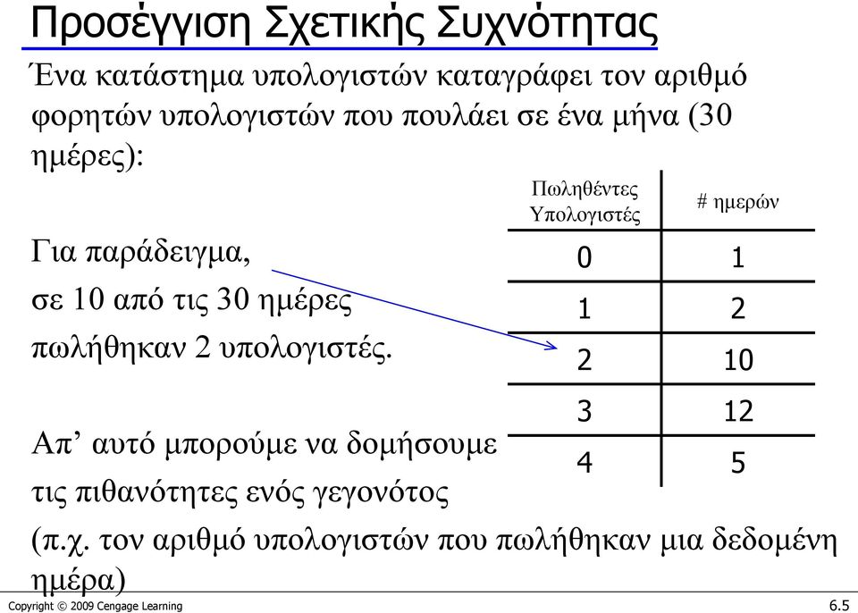 Απ αυτό μπορούμε να δομήσουμε τις πιθανότητες ενός γεγονότος Πωληθέντες Υπολογιστές # ημερών 0 1 1 2 2