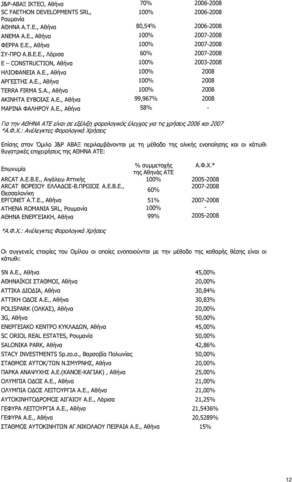 Ε., Αθήνα 58% - Για την ΑΘΗΝΑ ΑΤΕ είναι σε εξέλιξη φορολογικός έλεγχος για τις χρήσεις 2006 και 2007 *Α.Φ.Χ.
