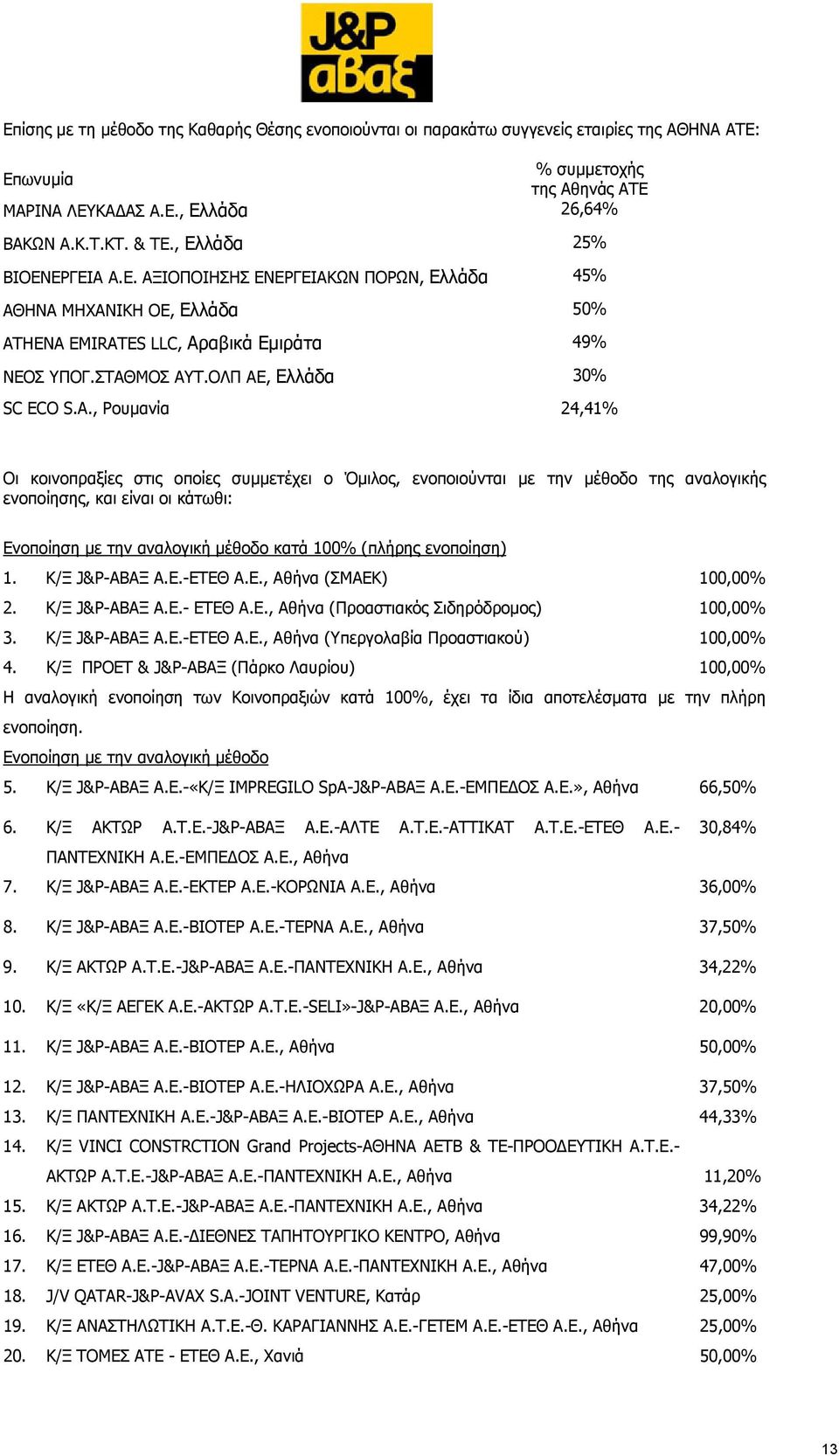 HENA EMIRATES LLC, Αραβικά Εμιράτα 49% ΝΕΟΣ ΥΠΟΓ.ΣΤΑΘΜΟΣ ΑΥΤ.ΟΛΠ ΑΕ, Ελλάδα 30% SC ECO S.A., Ρουμανία 24,41% Οι κοινοπραξίες στις οποίες συμμετέχει ο Όμιλος, ενοποιούνται με την μέθοδο της αναλογικής
