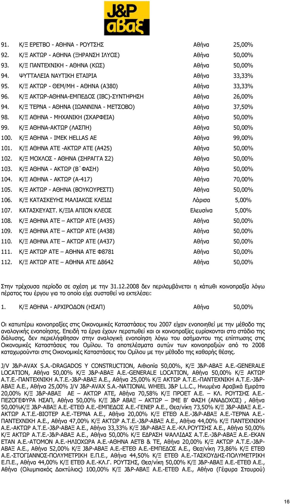 Κ/Ξ ΑΘΗΝΑ - ΜΗΧΑΝΙΚΗ (ΣΚΑΡΦΕΙΑ) Αθήνα 50,00% 99. Κ/Ξ ΑΘΗΝΑ-ΑΚΤΩΡ (ΛΑΣΠΗ) Αθήνα 50,00% 100. Κ/Ξ ΑΘΗΝΑ - ΙΜΕΚ HELLAS ΑΕ Αθήνα 99,00% 101. Κ/Ξ ΑΘΗΝΑ ΑΤΕ -ΑΚΤΩΡ ΑΤΕ (Α425) Αθήνα 50,00% 102.
