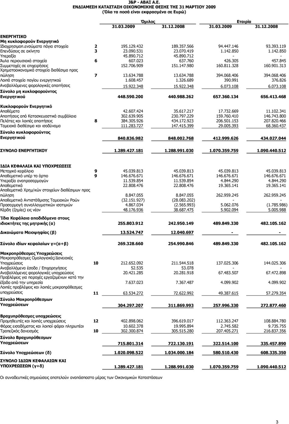 023 637.760 426.305 457.845 Συμμετοχές σε επιχειρήσεις 152.706.909 151.147.980 160.811.328 160.901.313 Χρηματοοικονομικά στοιχεία διαθέσιμα προς πώληση 7 13.634.788 13.634.788 394.068.