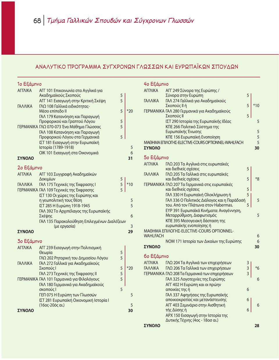 Λόγου στα Γερμανικά 5 ΙΣΤ 181 Εισαγωγή στην Ευρωπαϊκή Ιστορία (1789-1918) 5 ΟΙΚ 101 Εισαγωγή στα Οικονομικά 6 ΣΥΝΟΛΟ 31 2Ô Í ÌËÓÔ ΑΓΓΛΙΚΑ ΑΓΓ 103 Συγγραφή Ακαδημαϊκών Δοκιμίων 5 ΓΑΛΛΙΚΑ ΓΑΛ 175