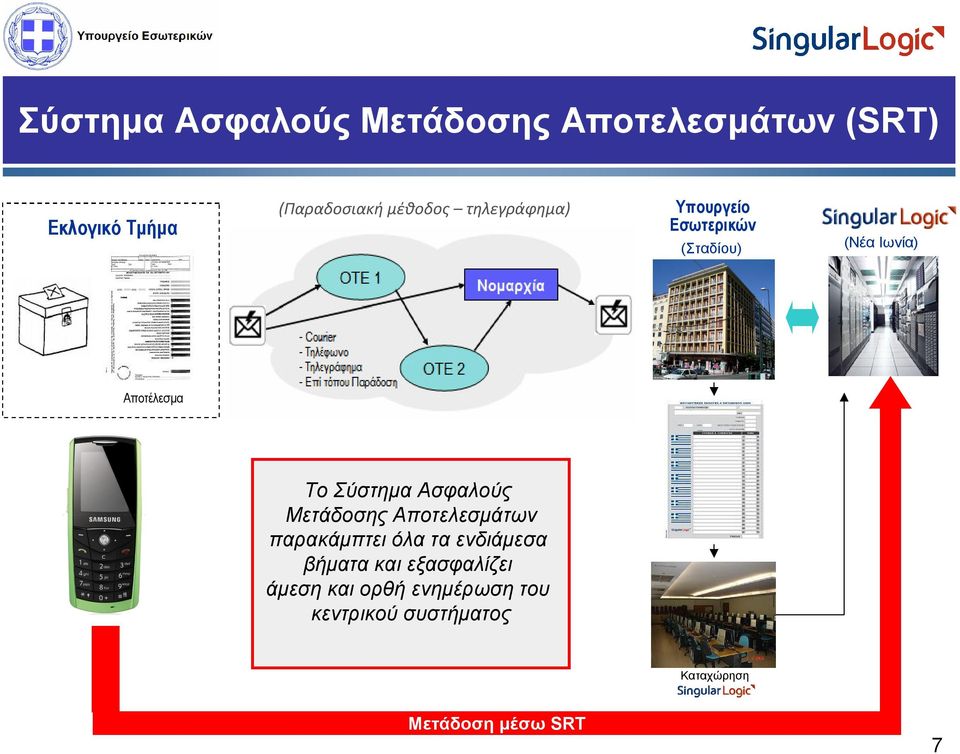 Σύστημα Ασφαλούς Μετάδοσης Αποτελεσμάτων παρακάμπτει όλα τα ενδιάμεσα βήματα και